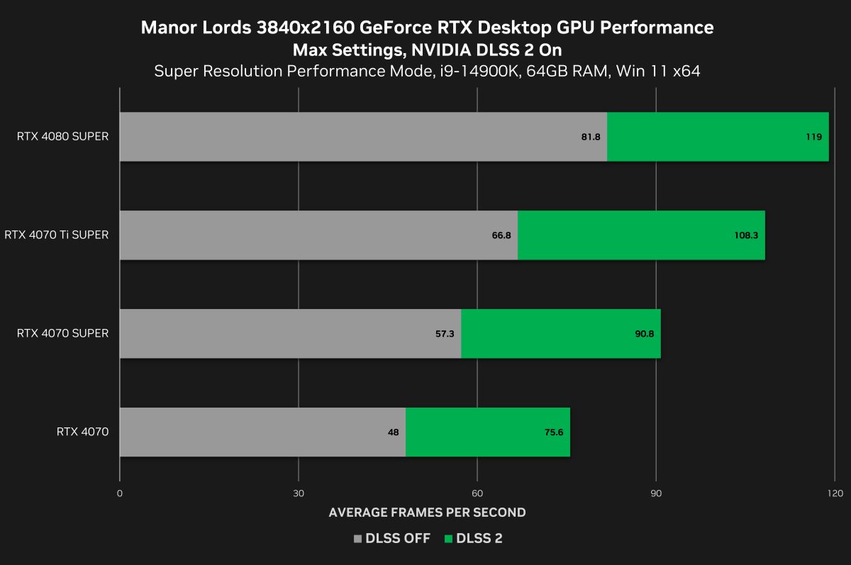 Драйвер GeForce Game Ready 552.22 WHQL, оптимизированный для Manor Lords, доступен для загрузки